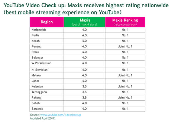 Maxis has best mobile video streaming service nationwide