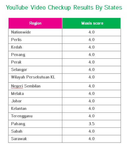 Youtube video checkup results by state