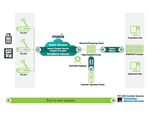 secure managed payment solution