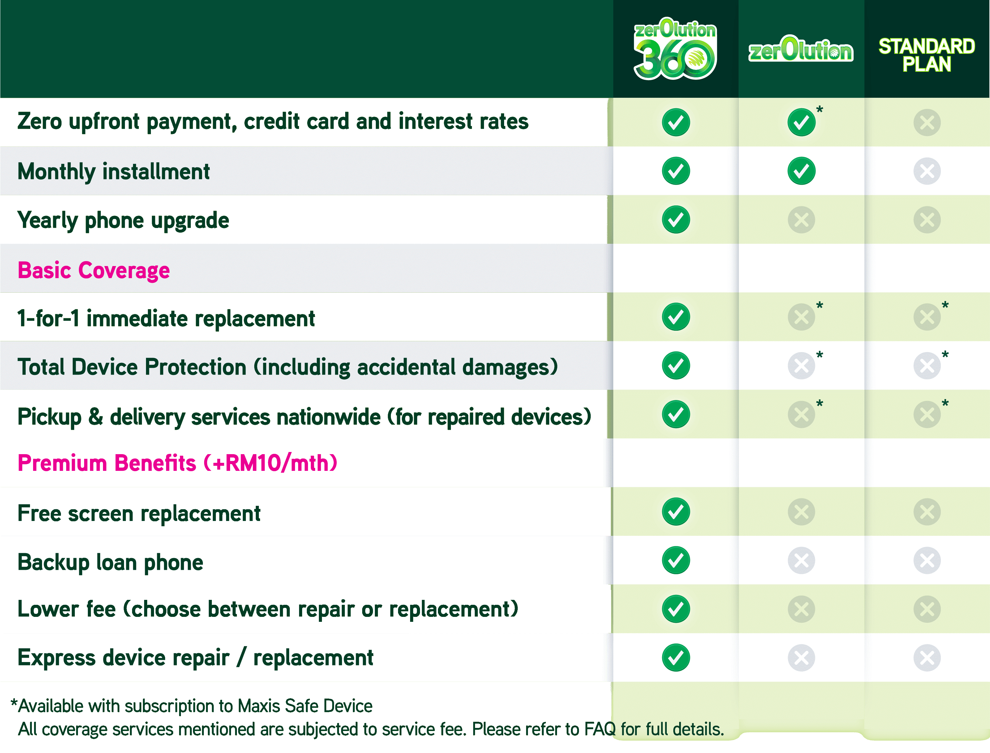 zerolution360 vs zerolution vs standard plan