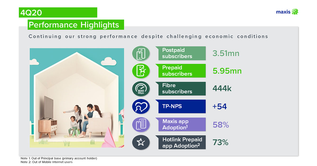 Maxis closes 2020 with resilient performance on the back of its converged solutions leadership