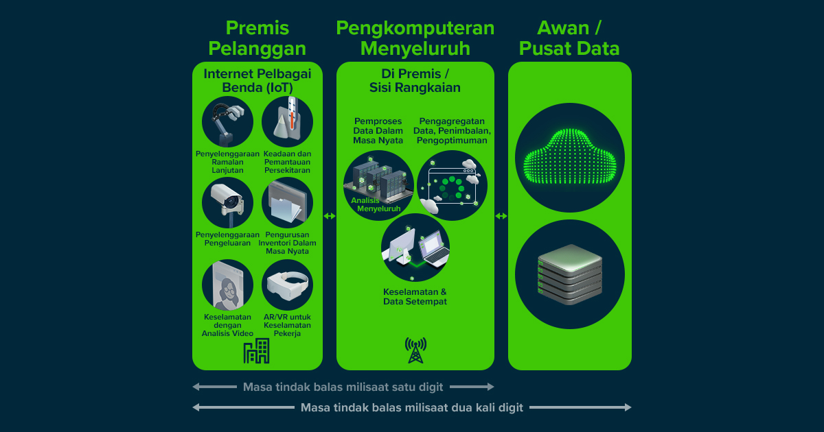 Maxis and Hewlett Packard Enterprise bring Malaysia’s first ultra-low latency Multi-access Edge Computing solutions 