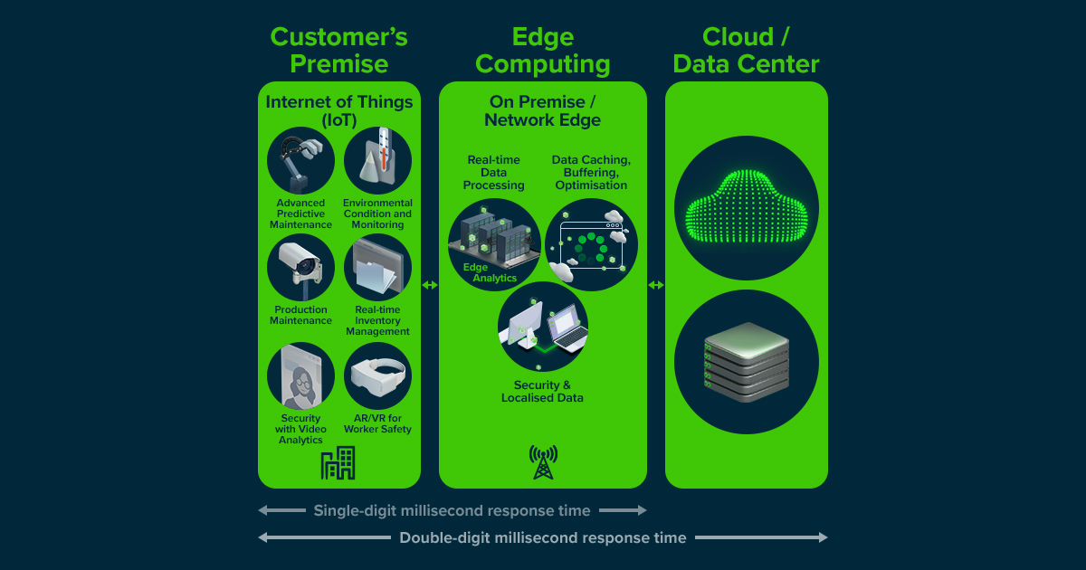 Maxis and Hewlett Packard Enterprise bring Malaysia’s first ultra-low latency Multi-access Edge Computing solutions 