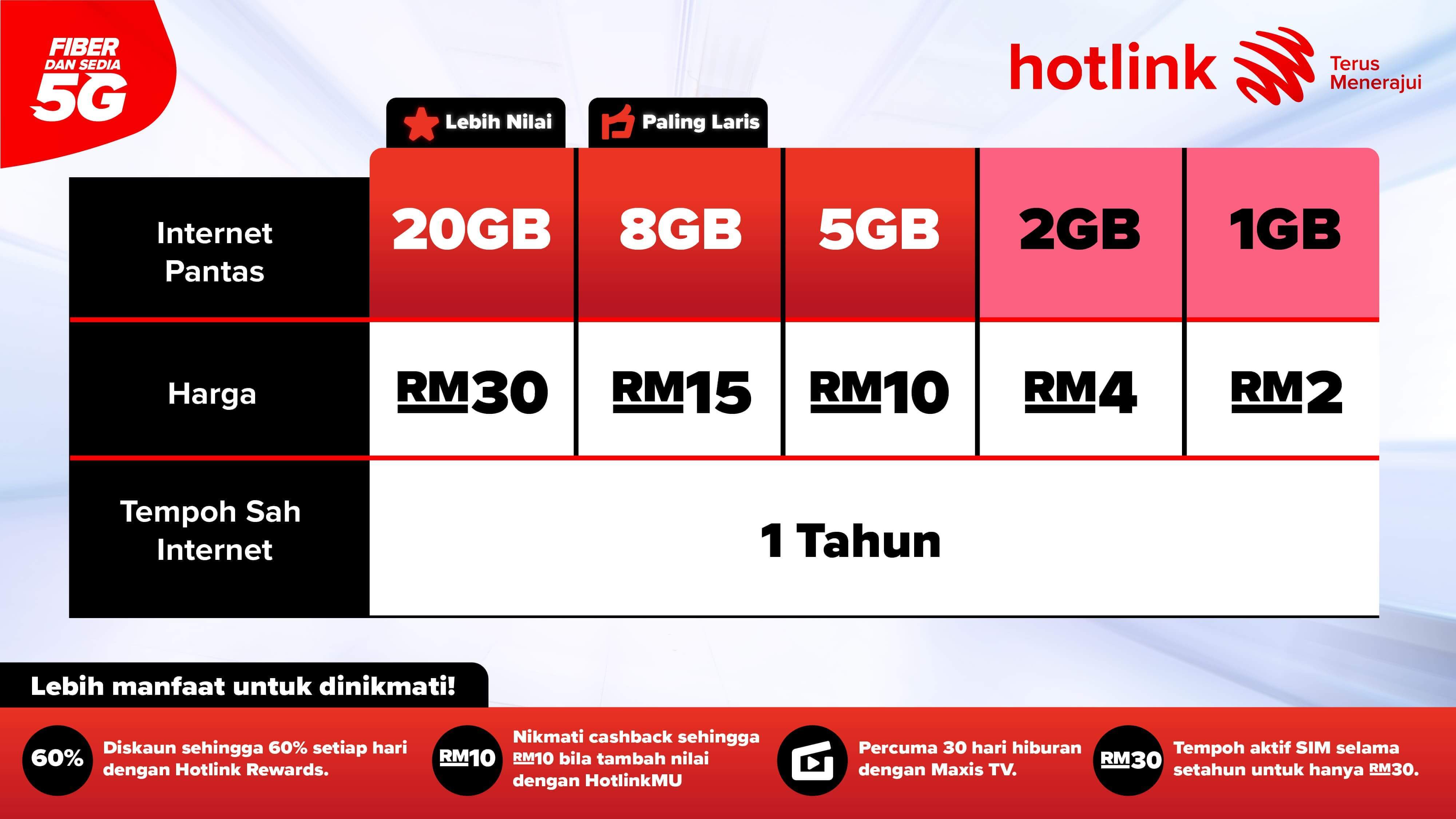 Hotlink Prepaid Pantas Pricing Table