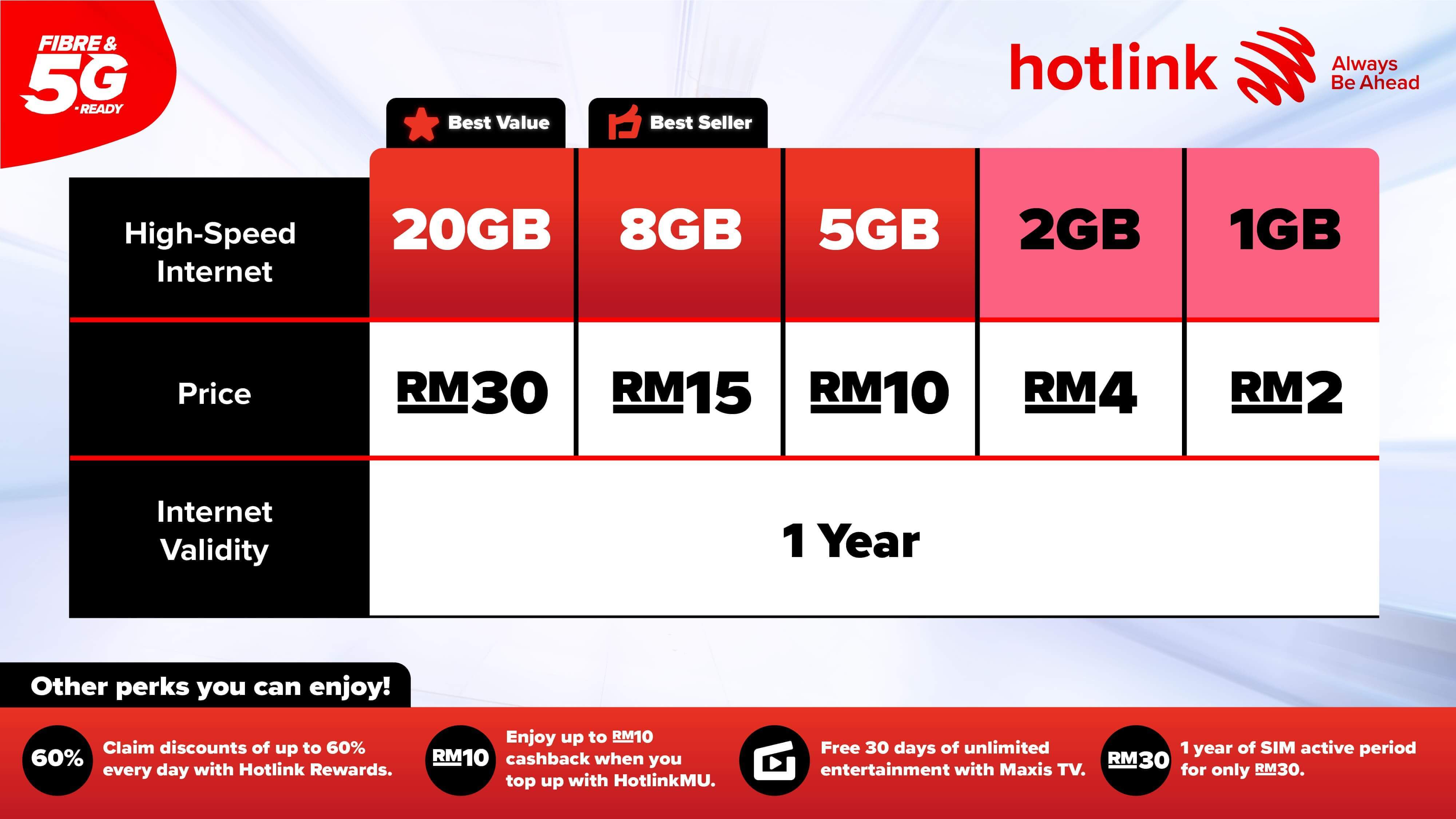 Hotlink Prepaid Pantas Pricing Table