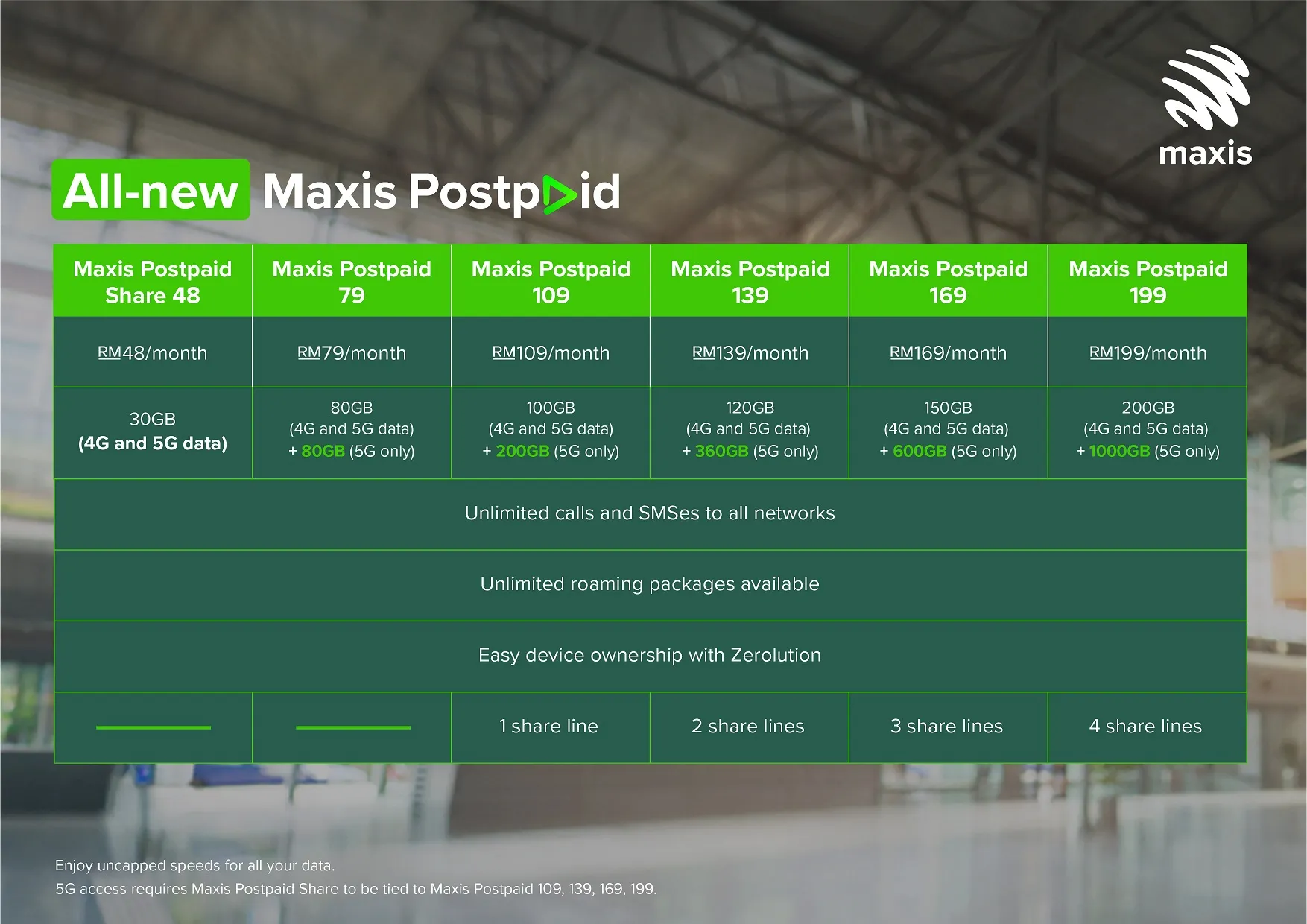 Maxis Postpaid plans offer truly 5G experience with uncapped speed and up to 1,000GB in bonus 5G data
