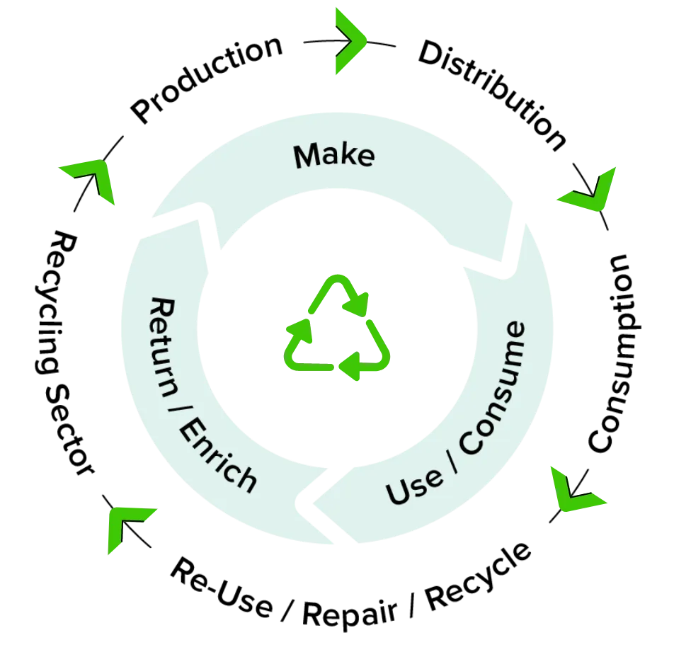 Circular Economy