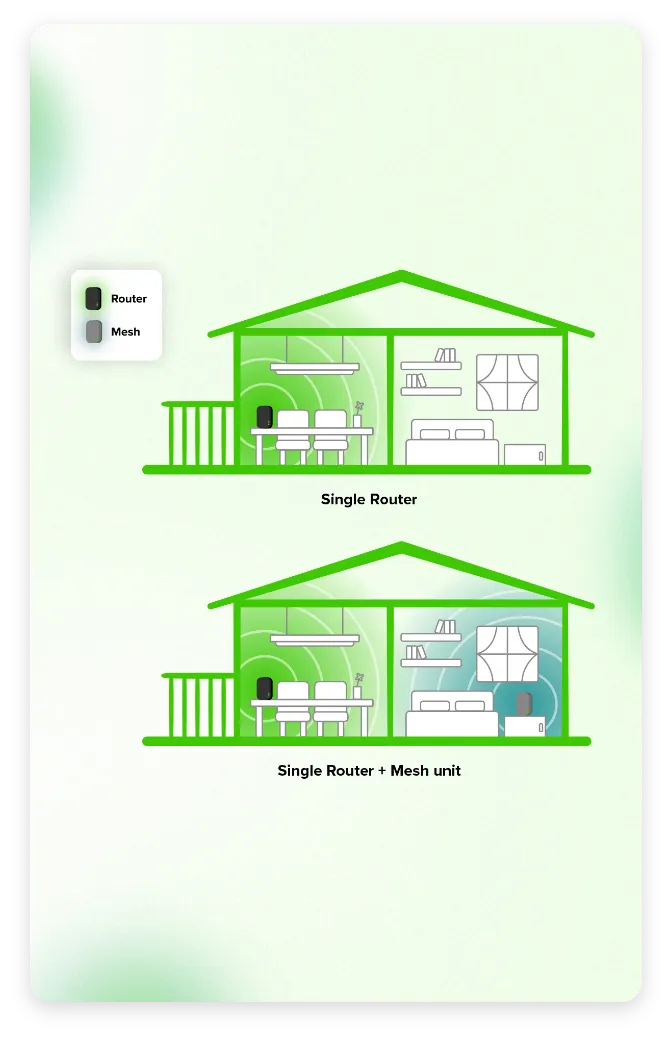 Expand your WiFi coverage with Maxis 5G Plus Home WiFi 159 Plan